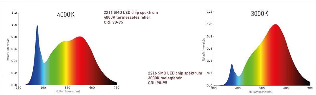 CRI 90 felettei LED szalag spektrum - 3000K, 4000K CCT