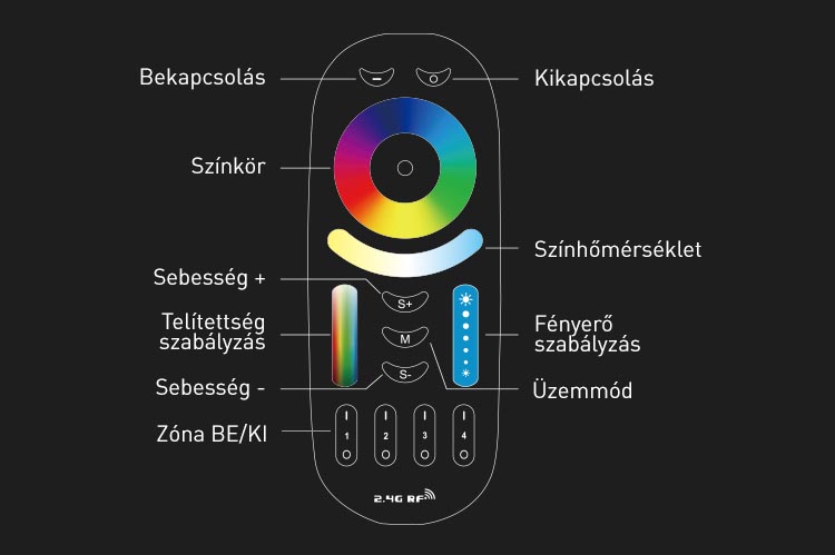 Mi-Light FUT092 RGB+CCT távirányító, érintőgombos, 4 zónás